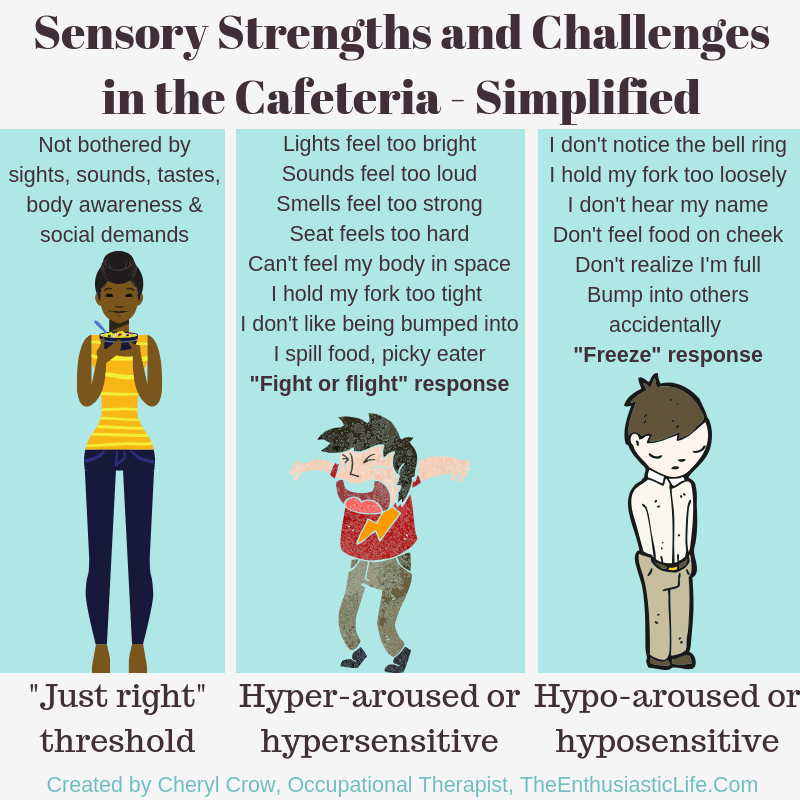 Three children stand side by side. The first shows "just right" thresholds and is not bothered by sensations. The middle one looks agitated and is described as "hypersensitive," for example finding lights too bright and sounds too loud. The third child looks down and withdrawn and he is described as "hyposensitive." The hyposensitive child doesn't notice sensations such as his name being called or food on his cheek.